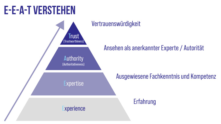 Digitale Autorität aufbauen – EEAT und Content