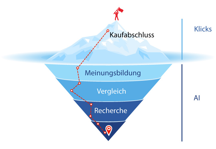Die KI frisst den Funnel – Funnel-Kannibalisierung durch KI-Systeme