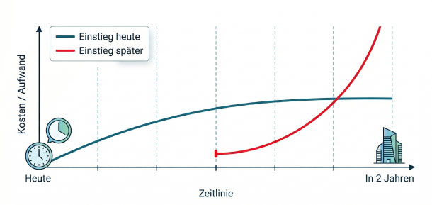 GEO Kosten im Zeitverlauf